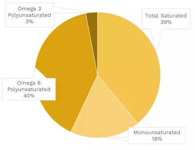 Visual graphic of fats in mung beans.