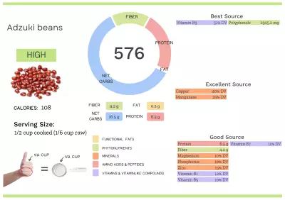 Visual graphic of nutrients in adzuki beans.