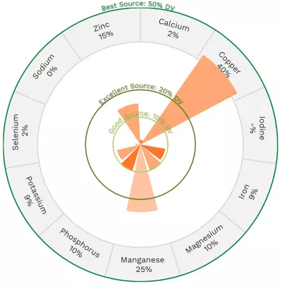 Visual graphic of minerals in adzuki beans.
