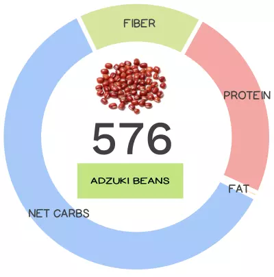 Nutrivore Score and macronutrients for adzuki beans.