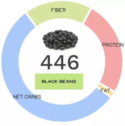 Nutrivore Score and macronutrients for black beans.