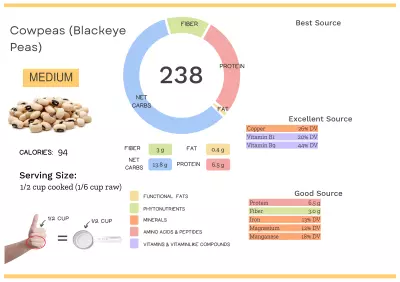 Visual graphic of nutrients in cowpeas (aka black-eyed peas).