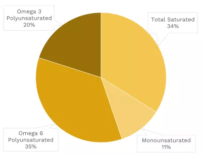 Visual graphic of fats in cowpeas (aka black-eyed peas).