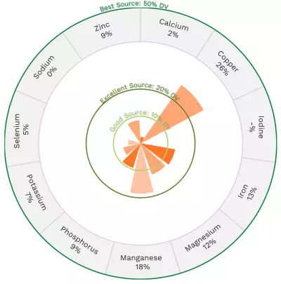 Visual graphic of minerals in cowpeas (aka black-eyed peas).