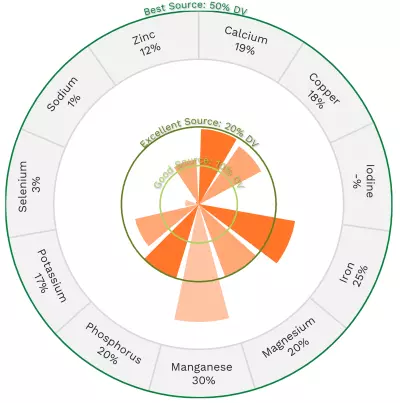 Visual graphic of minerals in edamame.