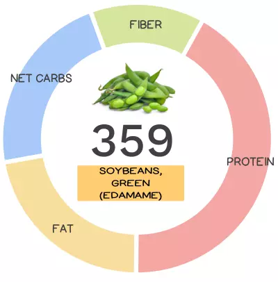 Nutrivore Score and macronutrients for edamame.
