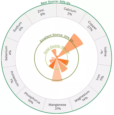 Visual graphic of minerals in fava beans.