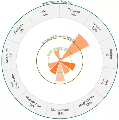 Visual graphic of minerals in red kidney beans.