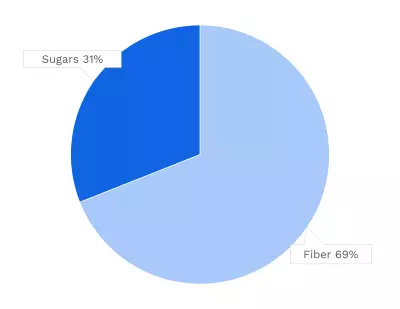 Visual graphic of carbohydrates in lima beans.