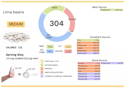 Visual graphic of nutrients in lima beans.