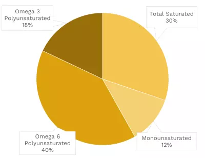 Visual graphic of fats in lima beans.