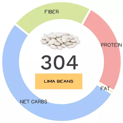 Nutrivore Score and macronutrients for lima beans.