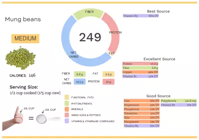 Visual graphic of nutrients in mung beans.