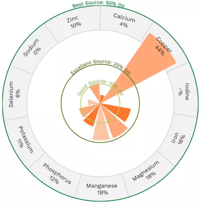 Visual graphic of minerals in mung beans.
