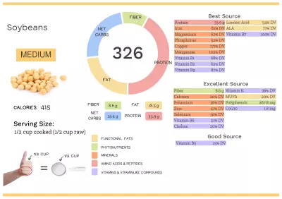 Visual graphic of nutrients in soybeans.