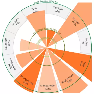 Visual graphic of minerals in soybeans.