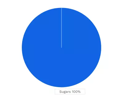 Visual graphic of carbohydrates in pork sausage.