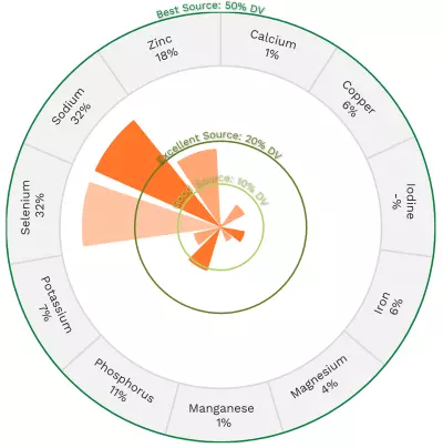 Visual graphic of minerals in pork sausage.