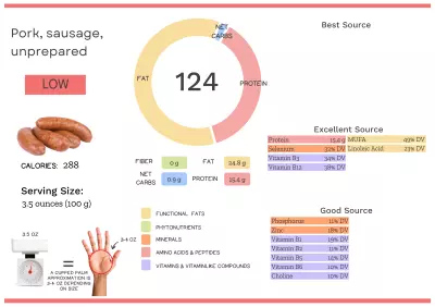 Visual graphic of nutrients in pork sausage.