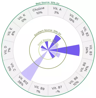 Visual graphic of vitamins in pork sausage.
