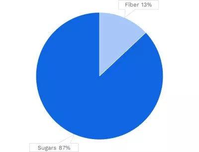 Visual graphic of carbohydrates in white grapefruit.
