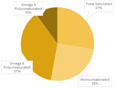 Visual graphic of fats in white grapefruit.