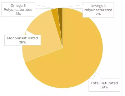 Visual graphic of fats in sheep milk.
