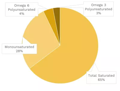 Visual graphic of fats in whole milk (3.25% milk fat).
