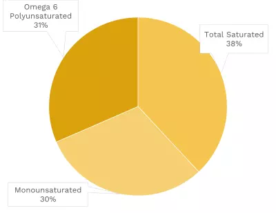 Visual graphic of fats in chicken liver.