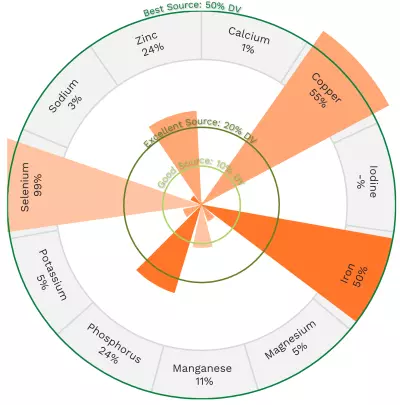 Visual graphic of minerals in chicken liver.