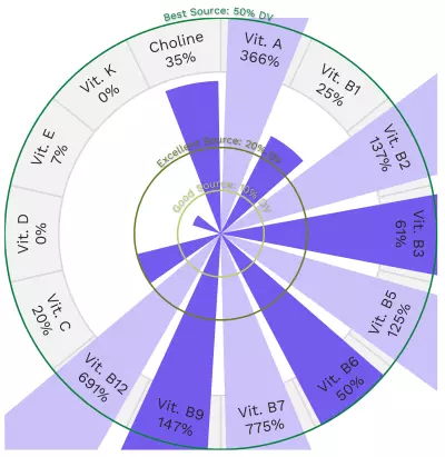 Visual graphic of vitamins in chicken liver.