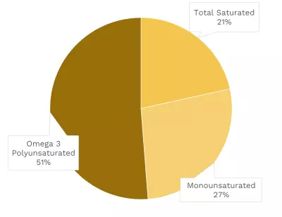 Visual graphic of fats in Dungeness crab.