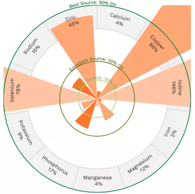 Visual graphic of minerals in Dungeness crab.