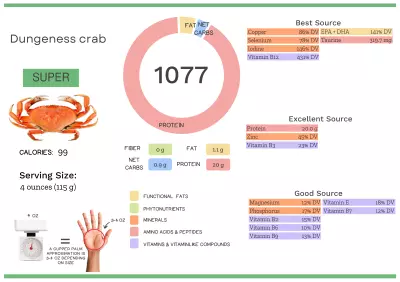 Visual graphic of nutrients in Dungeness crab.