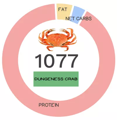 Nutrivore Score and macronutrients for Dungeness crab.