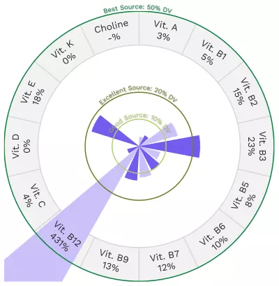 Visual graphic of vitamins in Dungeness crab.