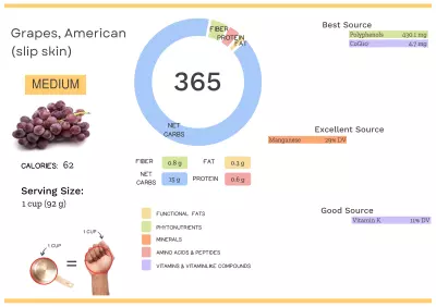 Visual graphic of nutrients in slip skin grapes.