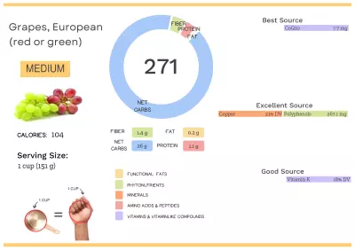 Visual graphic of nutrients in European grapes.
