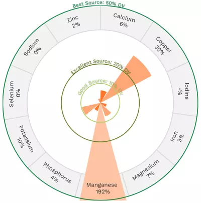 Visual graphic of minerals in muscadine grapes.