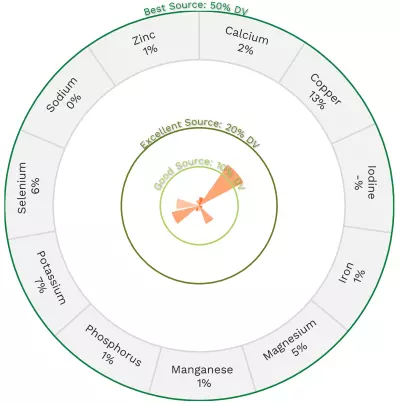 Visual graphic of minerals in white grapefruit.