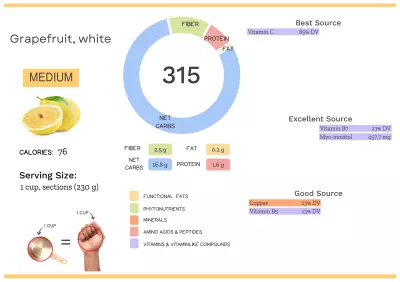 Visual graphic of nutrients in white grapefruit.