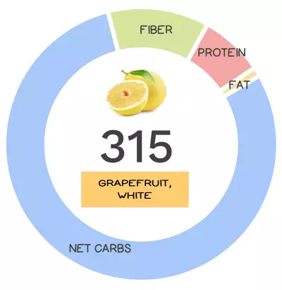 Nutrivore Score and macronutrients for white grapefruit.
