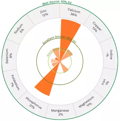 Visual graphic of fats in sheep milk.