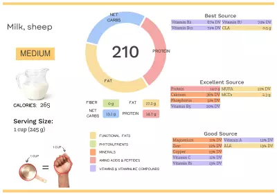 Visual graphic of nutrients in sheep milk.