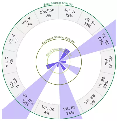 Visual graphic of vitamins in sheep milk.