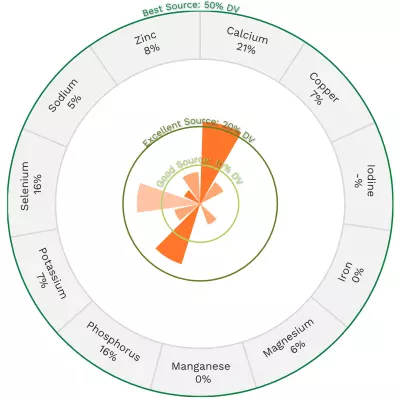 Visual graphic of minerals in whole milk (3.25% milk fat).