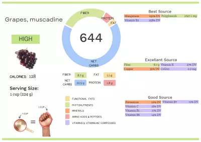 Visual graphic of nutrients in muscadine grapes.