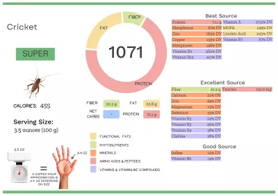 Visual graphic of nutrients in cricket.