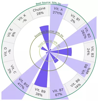 Visual graphic of vitamins in crickets.