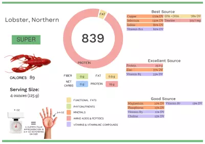 Visual graphic of nutrients in northern lobster.